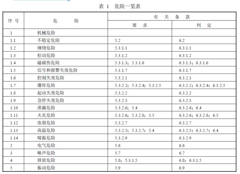 發(fā)動機(jī)的危險因素見表1
