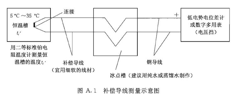 測量用標準器及接線如圖A.1 所示