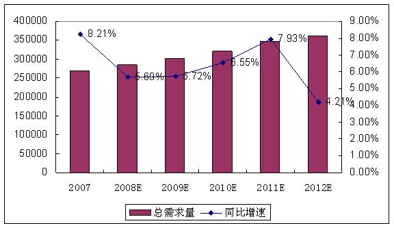 圖 1 2008-2012年我國真空斷路器總需求量及增長率預測