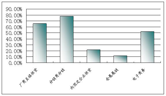 圖 1 我國真空動力鉗的各種銷售渠道占比情況