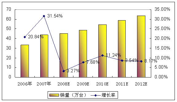 圖 2 2008-2012年我國真空斷路器銷量預測