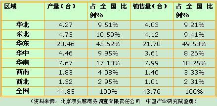 表1 2007年我國(guó)真空斷路器各區(qū)域產(chǎn)銷對(duì)比情況