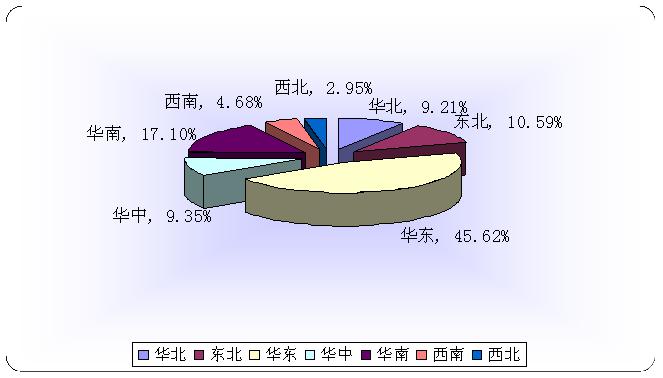 圖2 2007年我國(guó)真空斷路器各個(gè)區(qū)域產(chǎn)量對(duì)比情況圖