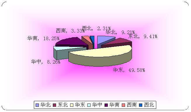 圖3 2007年我國(guó)真空斷路器各個(gè)區(qū)域銷售量對(duì)比情況圖