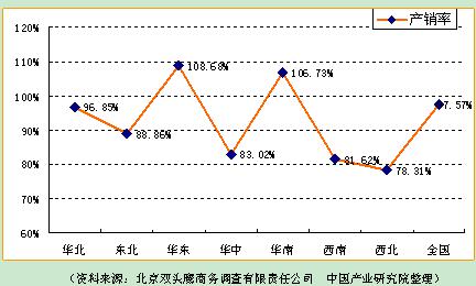 圖4 2007年我國(guó)真空斷路器各個(gè)區(qū)域產(chǎn)銷率對(duì)比情況圖