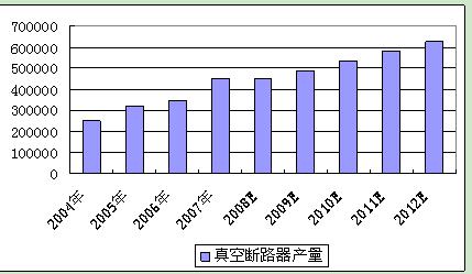 圖 1 2008-2012年我國真空斷路器產量預測 單位:臺