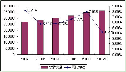 圖 2 2008-2012年我國真空斷路器總需求量及增長率預測 單位:臺
