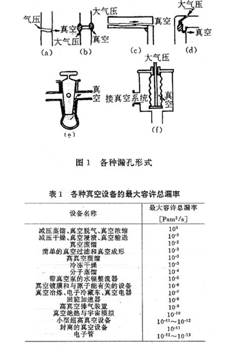 這種現象是由于材料放氣、解吸、凝結氣體的再蒸發、氣體通過器壁的滲透及系統