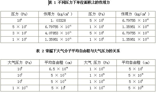 不同壓強下單位面積上的作用力,如表 1 所示