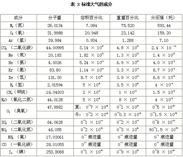 表 3 給出了標準大氣的成份