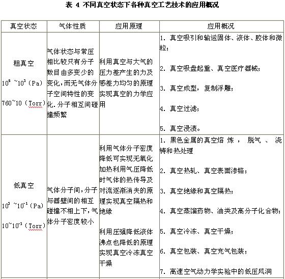 不同真空狀態下 所引發出來的各種真空 工藝技術的應用概況如表 4 所示