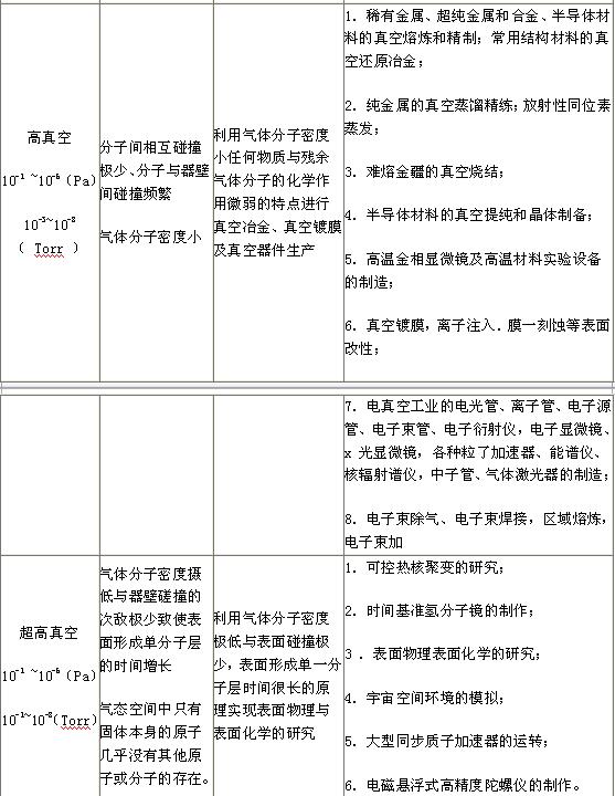 不同真空狀態下 所引發出來的各種真空 工藝技術的應用概況如表 4 所示