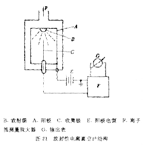 利用放射性同位素輻射出來的α粒子或α粒子對氣體分子的電離作用制成的真空計稱為放射性電離真空計,其結構如圖21所示