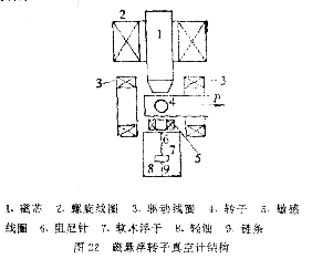 由圖22可見,除了用于磁懸浮轉子的螺旋線圈2外