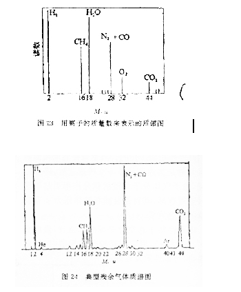 圖23給出了儀器的輸出,即各種離子的電流按其質量大小排列的譜線圖,又稱質譜圖